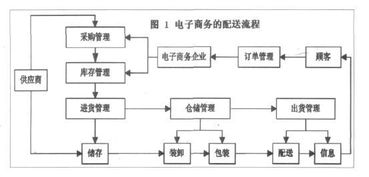 b2c电子商务的仓储物流配送解决方案