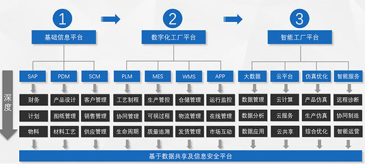 SAP ERP 解决方案应用行业