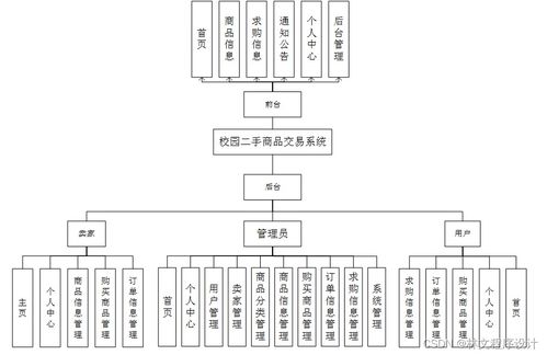 java php node.js python校园二手商品交易系统