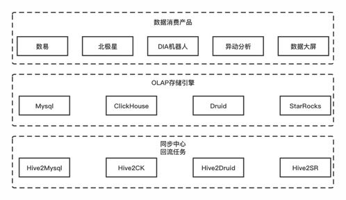 滴滴数据服务体系建设实践