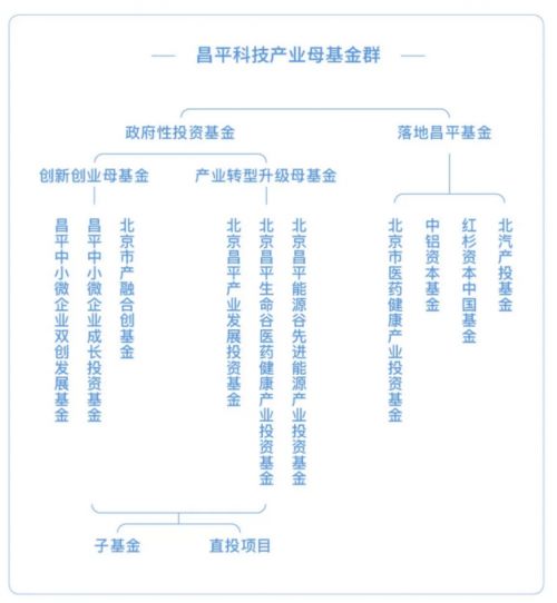 昌平科技产业母基金斩获多项荣誉 昌发展集团投资实力获媒体认可