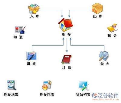 erp系统如何做库存管理