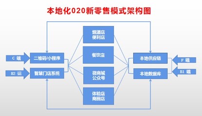 渠道成红海,唯有餐饮是蓝海,如何出红海进蓝海?