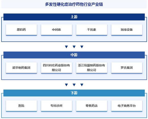中国多发性硬化症治疗药物行业产业链全景图谱 投资前景预测