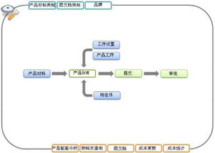 ERP企业管理系统与B2C系统开发流程指南