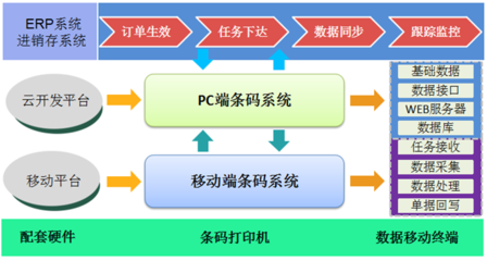 智能仓储管理新纪元 戎威科技ERP系统一体化解决方案