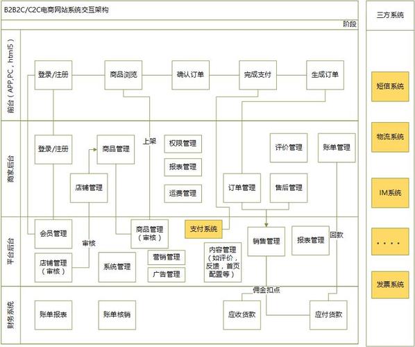 从图中可以看出,自营b2c产品相对比较重,一般都会存在自己的erp系统