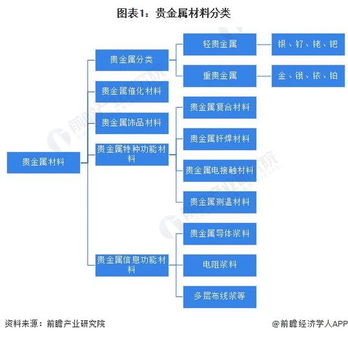 预见2023 2023年中国贵金属材料行业全景图谱 附市场现状 竞争格局和发展趋势等